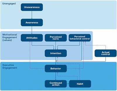 A framework for application of consumer neuroscience in pro-environmental behavior change interventions